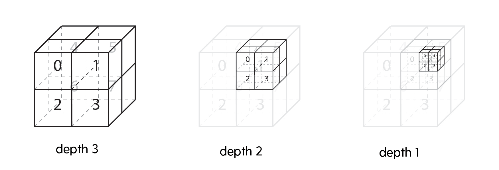 3x3x3 Octree structure