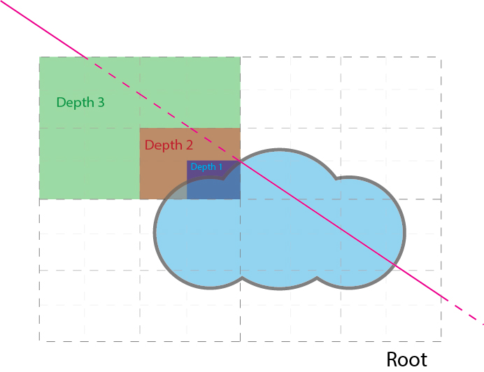 Octree traversal for a simple ray